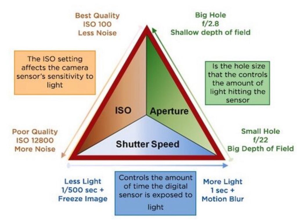 Principe de réciprocité, équilibre entre l'ouverture du diaphragme, la vitesse de l'obturateur et la sensibilité du capteur (dénoté sur l'échelle ISO)