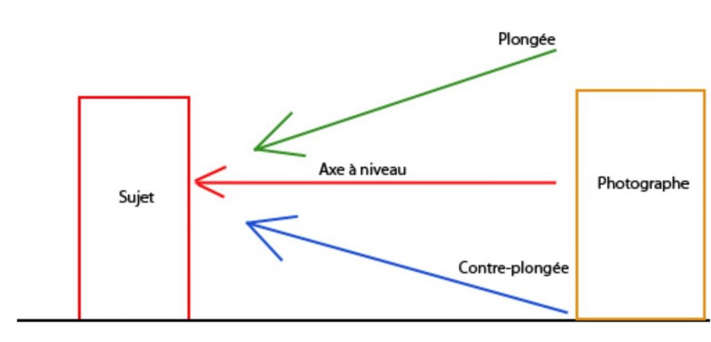 Diagramme illustrant les anges de prise de vue